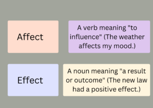 A set of digital flashcards displaying commonly confused words in English, with clear definitions, example sentences, and memory tips for better understanding.