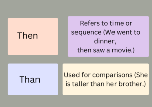 Digital flashcards explaining commonly confused words in English with definitions, examples, and memory tips for vocabulary improvement.