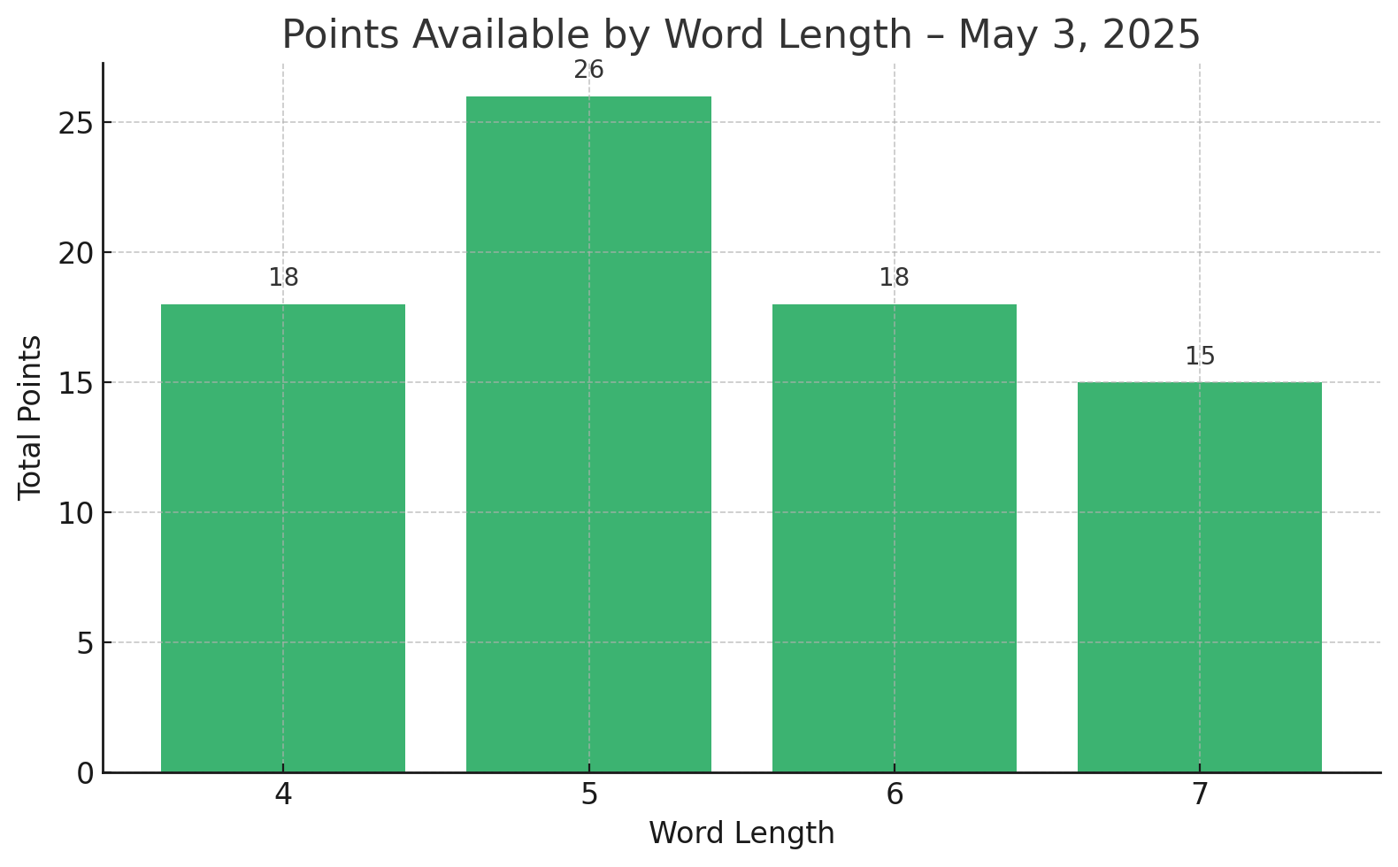 points-by-word-spelling-pangram