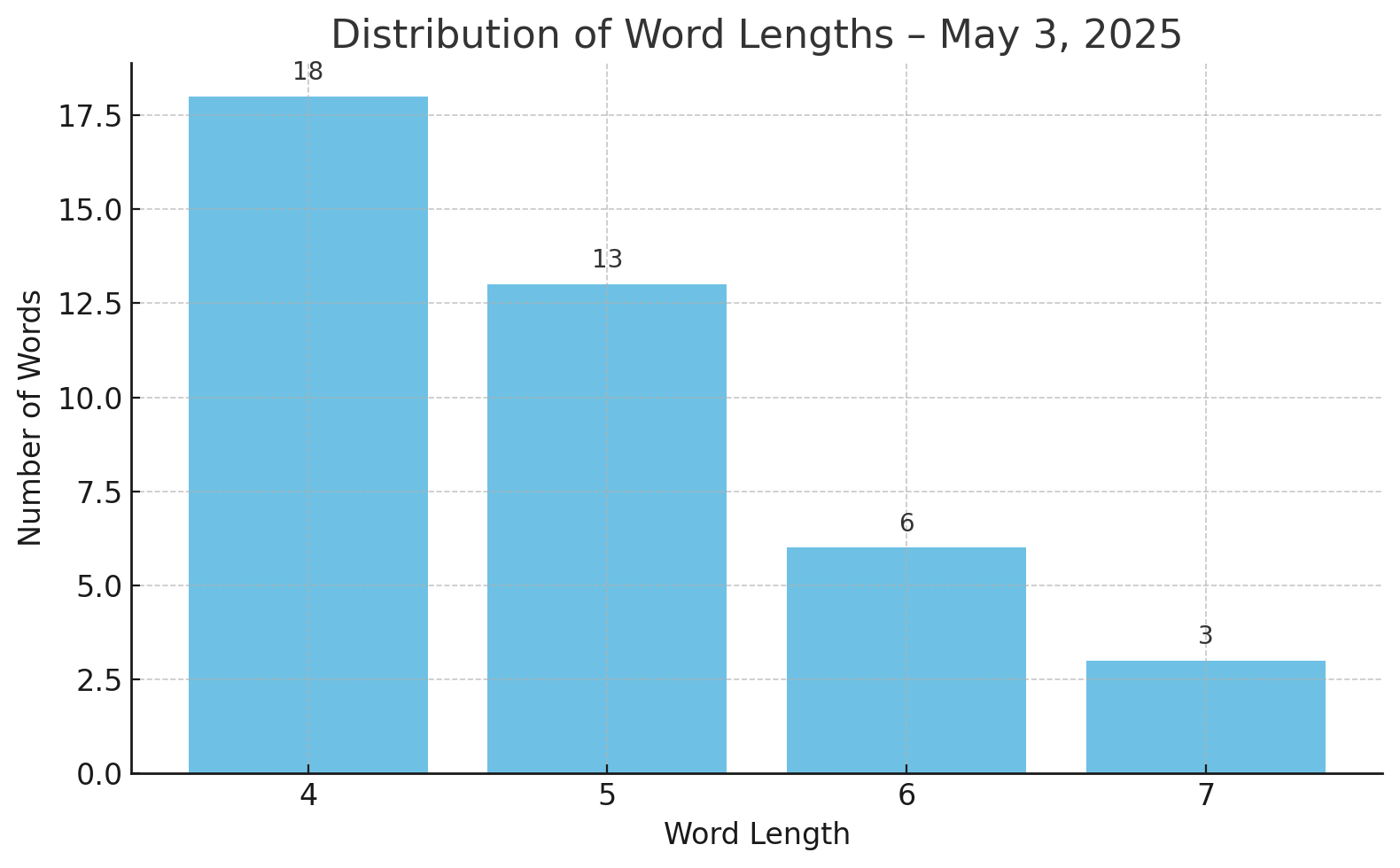 word-length-distribution-may-3-spelling-bee-